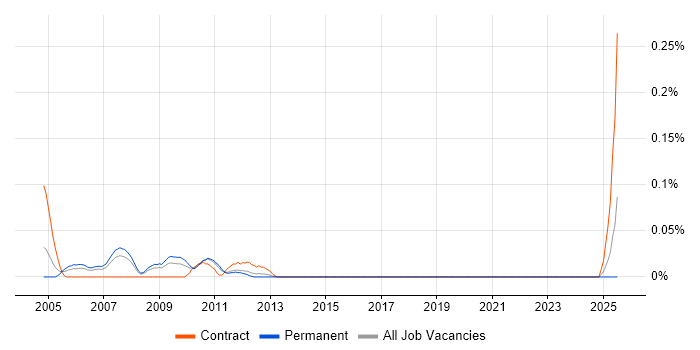 Job vacancy trend for Project Controller in Yorkshire Job vacancy trend for Project Controller in Yorkshire