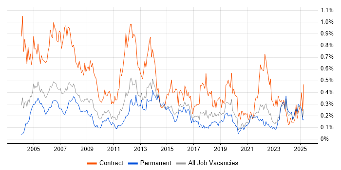 Job vacancy trend for Project Coordinator in Yorkshire Job vacancy trend for Project Coordinator in Yorkshire