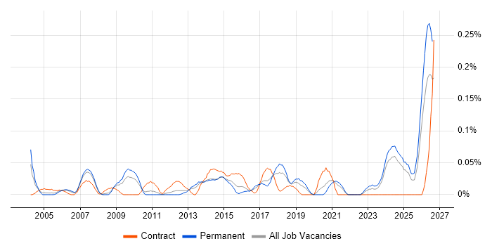 Project Delivery Manager job vacancy trend in Yorkshire