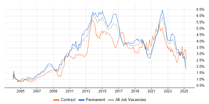 Job vacancy trend for Project Delivery in Yorkshire
