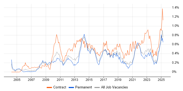 Job vacancy trend for Project Governance in Yorkshire Job vacancy trend for Project Governance in Yorkshire