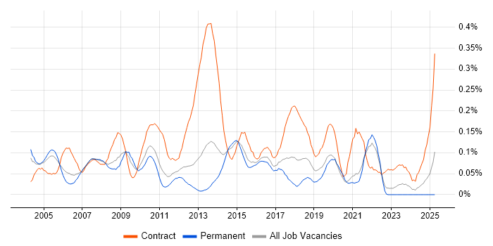 Job vacancy trend for Project Implementation Manager in Yorkshire