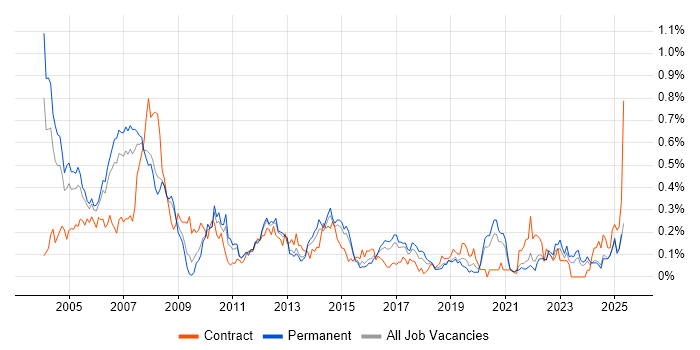 Job vacancy trend for Project Leader in Yorkshire Job vacancy trend for Project Leader in Yorkshire