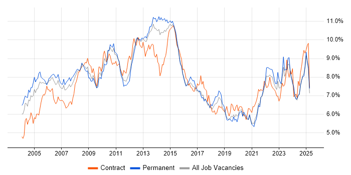 Job vacancy trend for Project Management in Yorkshire Job vacancy trend for Project Management in Yorkshire