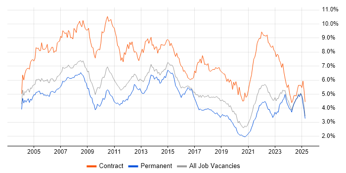 Job vacancy trend for Project Manager in Yorkshire