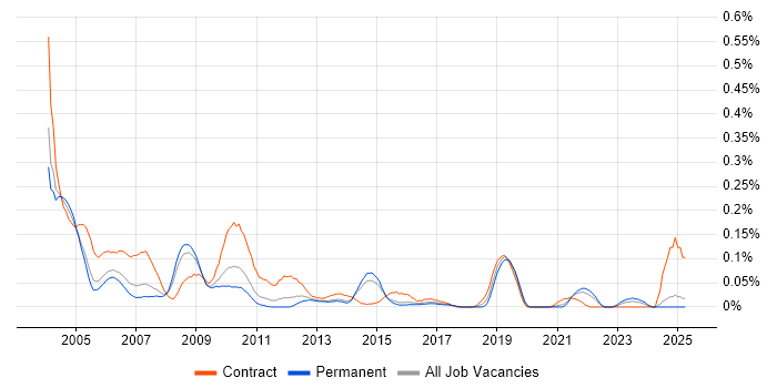 Job vacancy trend for Project Office Manager in Yorkshire