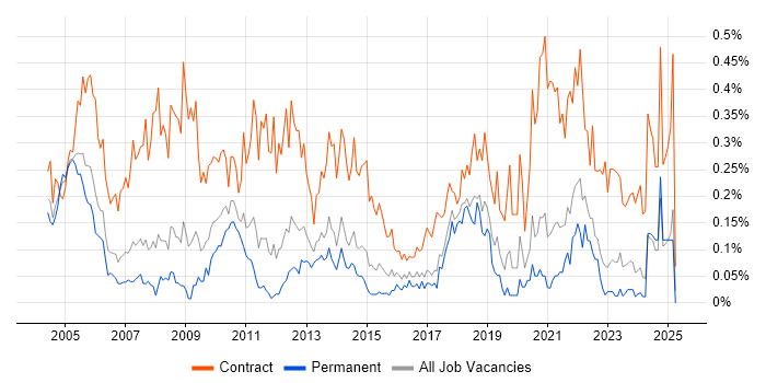 Job vacancy trend for Project Officer in Yorkshire Job vacancy trend for Project Officer in Yorkshire