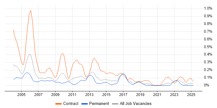 Job vacancy trend for Project Planner in Yorkshire