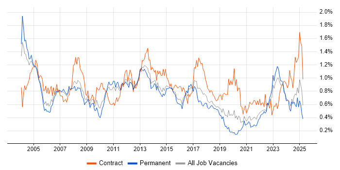 Job vacancy trend for Project Planning in Yorkshire