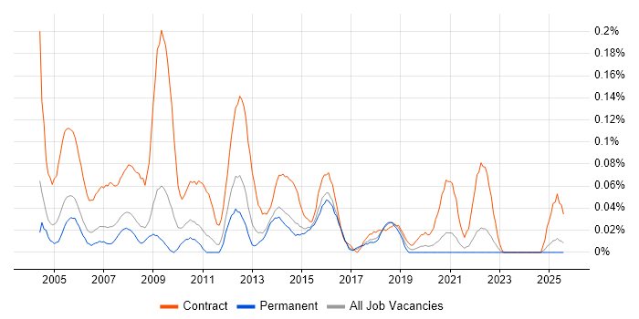 Job vacancy trend for Project Support Administrator in Yorkshire Job vacancy trend for Project Support Administrator in Yorkshire