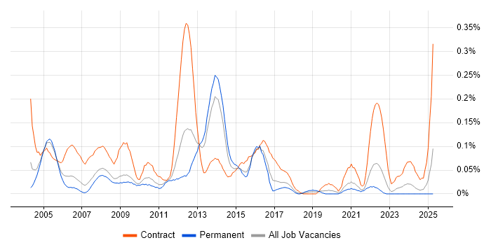 Job vacancy trend for Project Support Coordinator in Yorkshire Job vacancy trend for Project Support Coordinator in Yorkshire