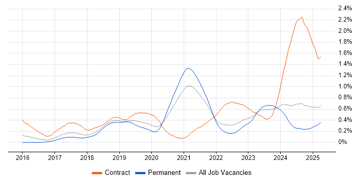 Job vacancy trend for Prometheus in Yorkshire Job vacancy trend for Prometheus in Yorkshire