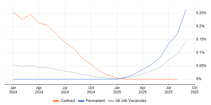 Job vacancy trend for Prompt Engineering in Yorkshire