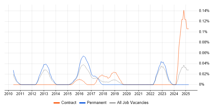 Job vacancy trend for Proofpoint in Yorkshire