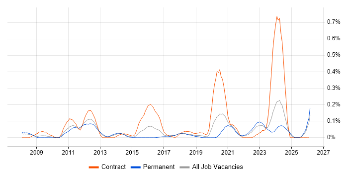 Protective Monitoring job vacancy trend in Yorkshire