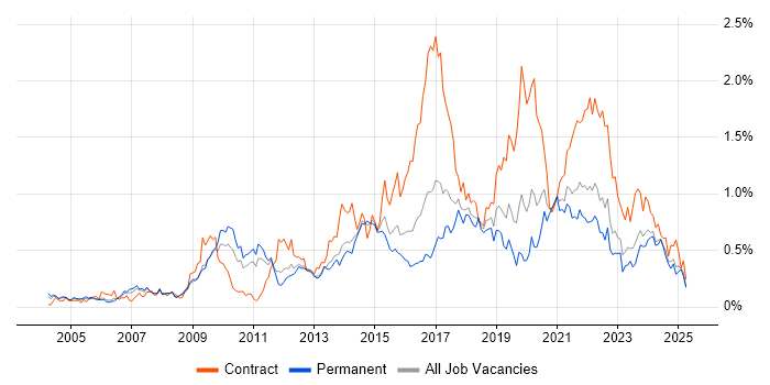 Job vacancy trend for Prototyping in Yorkshire