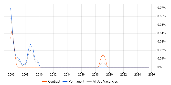 pSOS job vacancy trend in Yorkshire pSOS job vacancy trend in Yorkshire