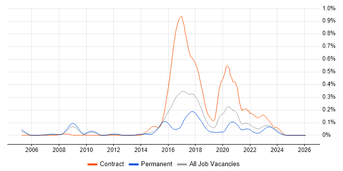 Psychology job vacancy trend in Yorkshire