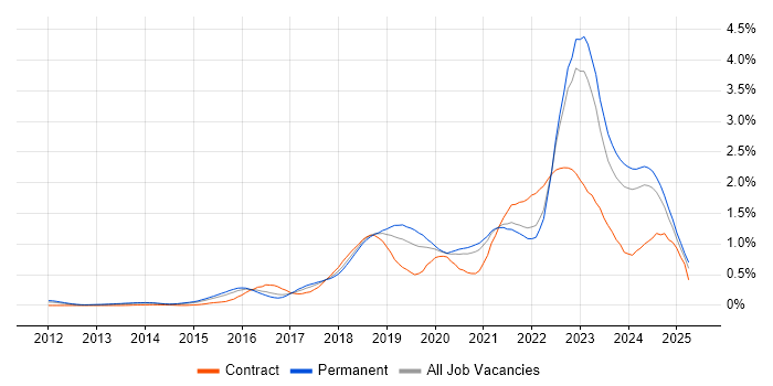 Job vacancy trend for Public Cloud in Yorkshire Job vacancy trend for Public Cloud in Yorkshire