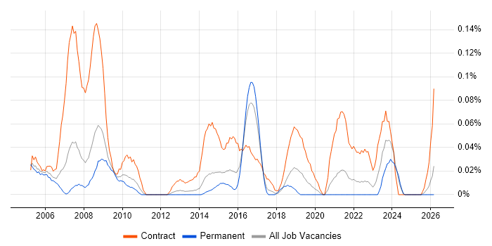 Public Sector Project Manager job vacancy trend in Yorkshire
