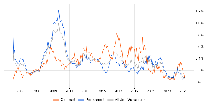 Job vacancy trend for Publishing in Yorkshire Job vacancy trend for Publishing in Yorkshire