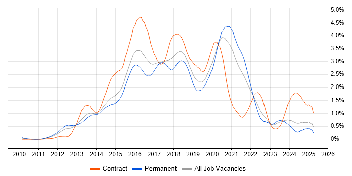 Job vacancy trend for Puppet in Yorkshire