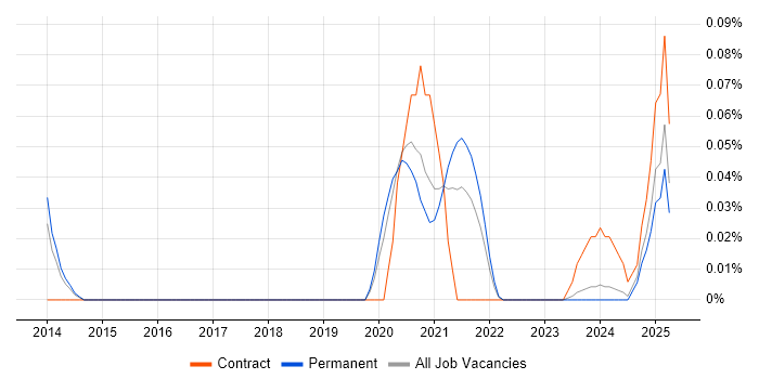 Job vacancy trend for Pure Storage in Yorkshire Job vacancy trend for Pure Storage in Yorkshire