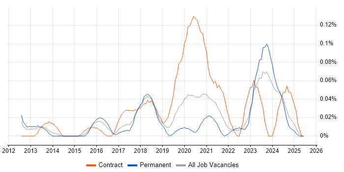 Job vacancy trend for Push Notifications in Yorkshire Job vacancy trend for Push Notifications in Yorkshire