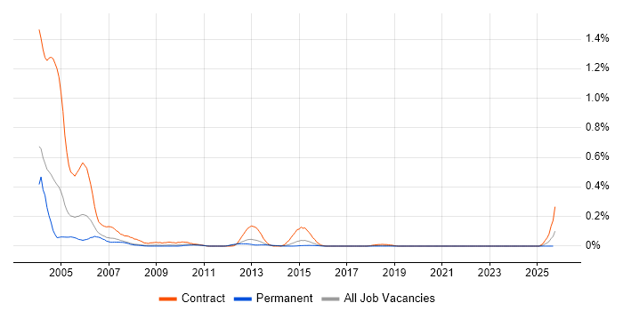 PVCS job vacancy trend in Yorkshire PVCS job vacancy trend in Yorkshire