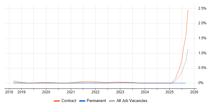 PyCharm job vacancy trend in Yorkshire