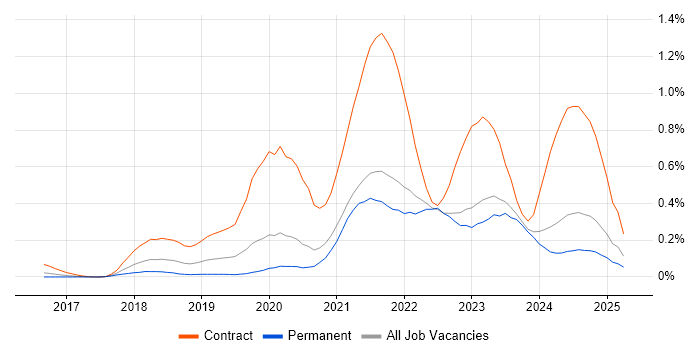 Job vacancy trend for PySpark in Yorkshire Job vacancy trend for PySpark in Yorkshire