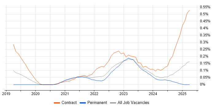 Job vacancy trend for pytest in Yorkshire Job vacancy trend for pytest in Yorkshire