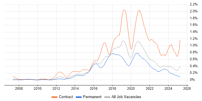Job vacancy trend for Python Developer in Yorkshire