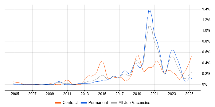 Job vacancy trend for Python Engineer in Yorkshire