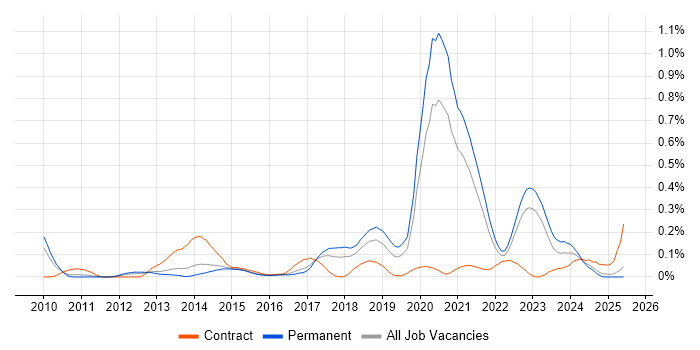 Job vacancy trend for Python Software Engineer in Yorkshire Job vacancy trend for Python Software Engineer in Yorkshire