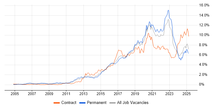 Job vacancy trend for Python in Yorkshire