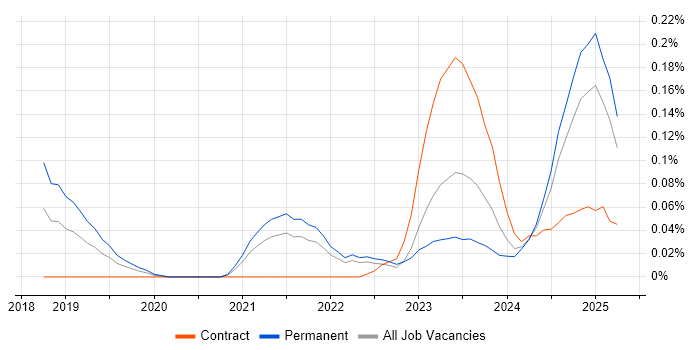 Job vacancy trend for PyTorch in Yorkshire Job vacancy trend for PyTorch in Yorkshire