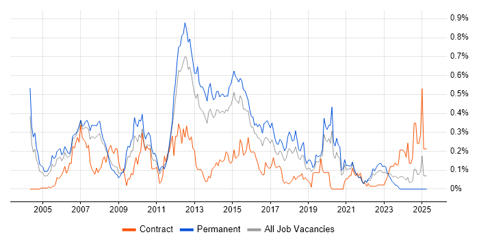 Job vacancy trend for QA Analyst in Yorkshire Job vacancy trend for QA Analyst in Yorkshire