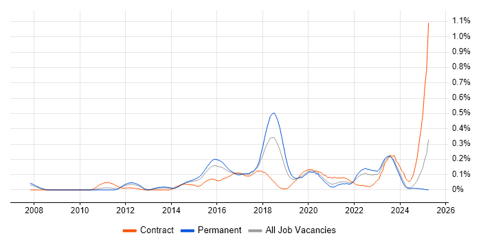 Job vacancy trend for QA Automation in Yorkshire Job vacancy trend for QA Automation in Yorkshire