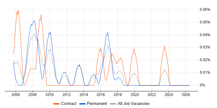 QA Consultant job vacancy trend in Yorkshire