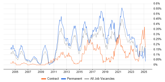 Job vacancy trend for QA Engineer in Yorkshire Job vacancy trend for QA Engineer in Yorkshire