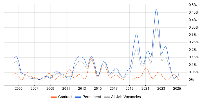 Job vacancy trend for QA Leader in Yorkshire Job vacancy trend for QA Leader in Yorkshire