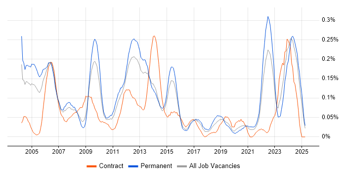 Job vacancy trend for QA Manager in Yorkshire Job vacancy trend for QA Manager in Yorkshire