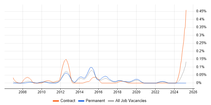 Job vacancy trend for QA Manual Tester in Yorkshire Job vacancy trend for QA Manual Tester in Yorkshire