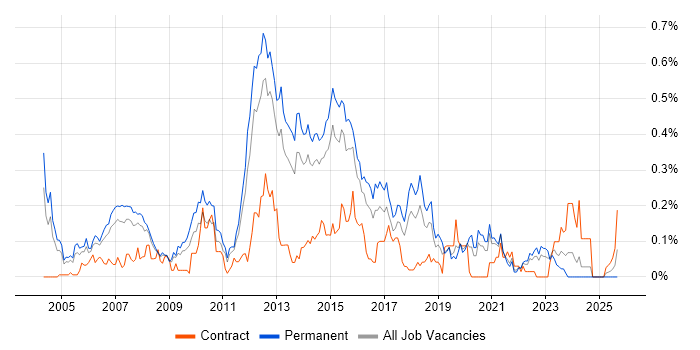 QA Test Analyst job vacancy trend in Yorkshire