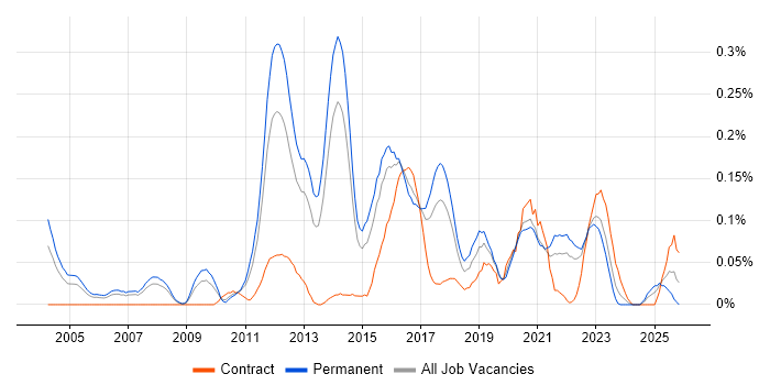 QA Test Engineer job vacancy trend in Yorkshire