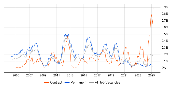 Job vacancy trend for QA Tester in Yorkshire Job vacancy trend for QA Tester in Yorkshire