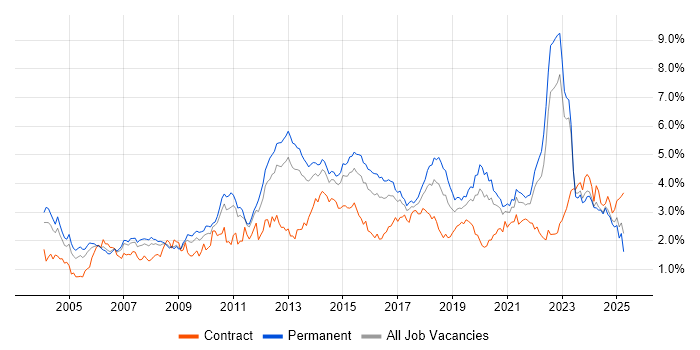 Job vacancy trend for QA in Yorkshire Job vacancy trend for QA in Yorkshire