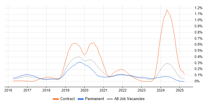Job vacancy trend for Qlik Sense in Yorkshire Job vacancy trend for Qlik Sense in Yorkshire