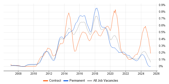 Job vacancy trend for QlikView in Yorkshire Job vacancy trend for QlikView in Yorkshire